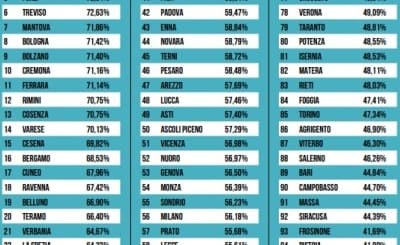 I dati di Ecosistema Urbano 2024, il rapporto di Legambiente in collaborazione con Ambiente Italia e Il Sole 24 Ore sulle performance ambientali delle città venete tra alti e bassi