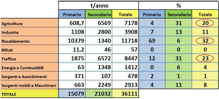 TABELLA PM10 TOT VENETO